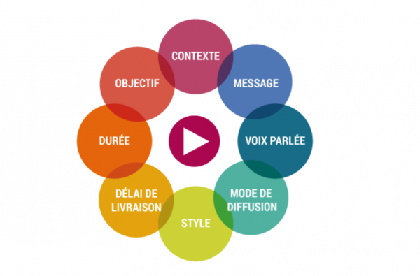 cahier-des-charges-video-explicative-tarif-videostorytelling-neologis